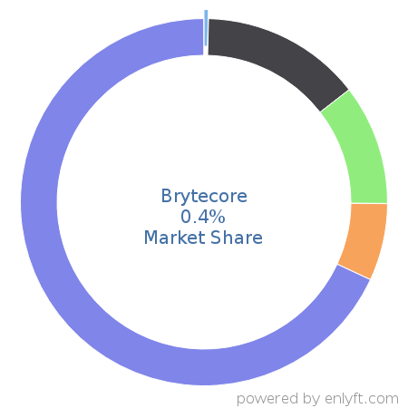Brytecore market share in Real Estate & Property Management is about 0.4%