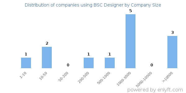 Companies using BSC Designer, by size (number of employees)