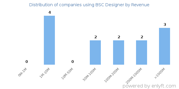 BSC Designer clients - distribution by company revenue