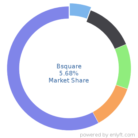 Bsquare market share in Internet of Things (IoT) is about 5.68%