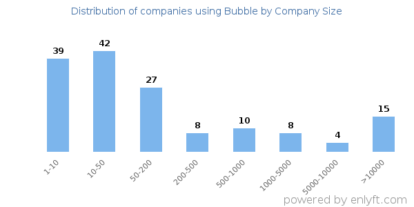 Companies using Bubble, by size (number of employees)