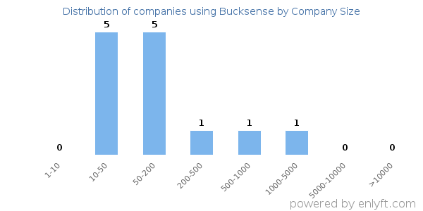 Companies using Bucksense, by size (number of employees)
