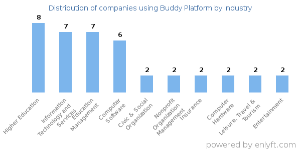 Companies using Buddy Platform - Distribution by industry