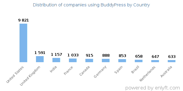 BuddyPress customers by country