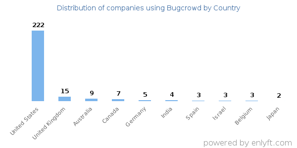 Bugcrowd customers by country