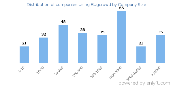 Companies using Bugcrowd, by size (number of employees)