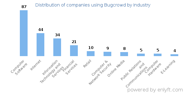 Companies using Bugcrowd - Distribution by industry
