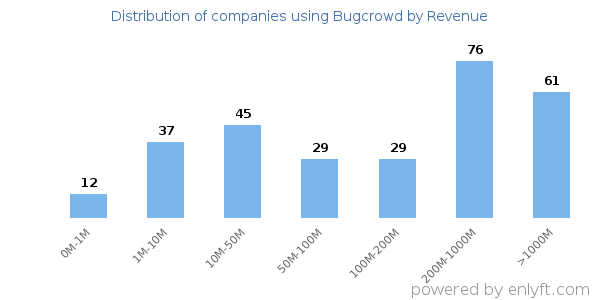 Bugcrowd clients - distribution by company revenue