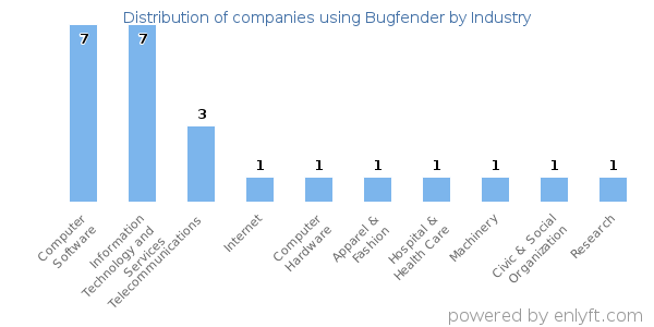 Companies using Bugfender - Distribution by industry