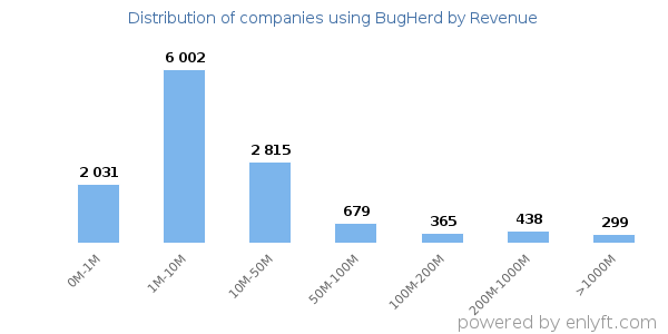 BugHerd clients - distribution by company revenue