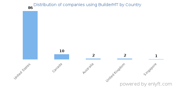 BuilderMT customers by country