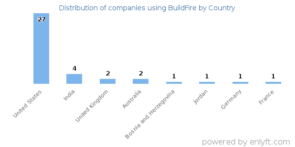 BuildFire customers by country