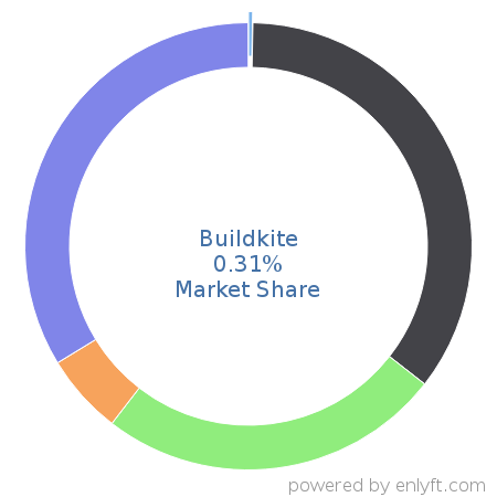 Buildkite market share in Continuous Delivery is about 0.31%