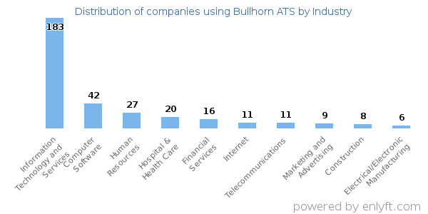 Companies using Bullhorn ATS - Distribution by industry