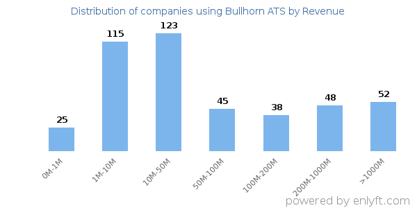 Bullhorn ATS clients - distribution by company revenue