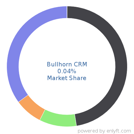 Bullhorn CRM market share in Customer Relationship Management (CRM) is about 0.04%
