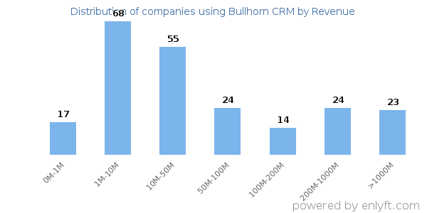 Bullhorn CRM clients - distribution by company revenue