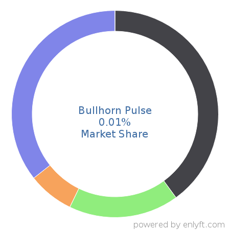 Bullhorn Pulse market share in Marketing & Sales Intelligence is about 0.01%