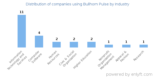 Companies using Bullhorn Pulse - Distribution by industry
