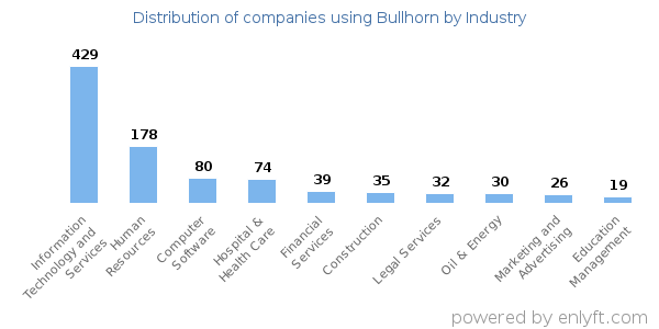 Companies using Bullhorn - Distribution by industry