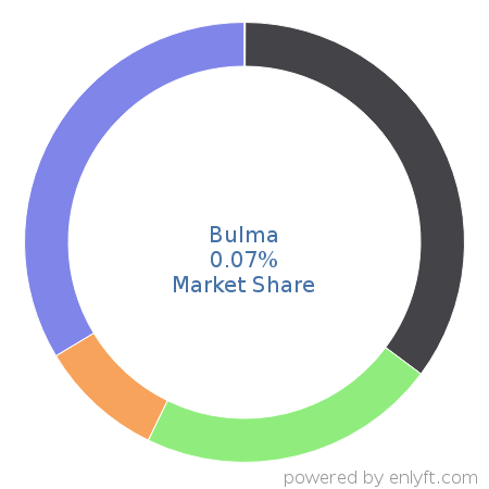 Bulma market share in Software Frameworks is about 0.07%