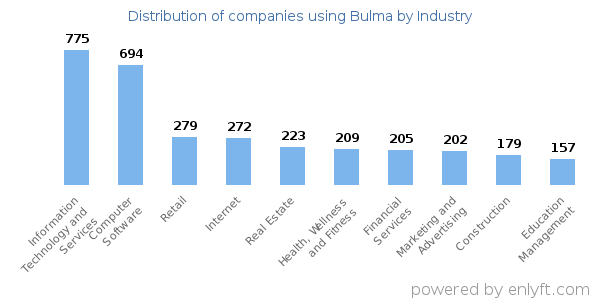 Companies using Bulma - Distribution by industry