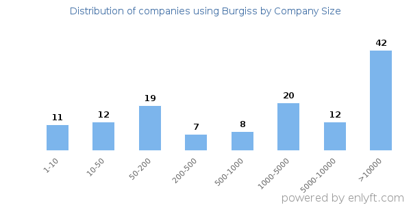 Companies using Burgiss, by size (number of employees)