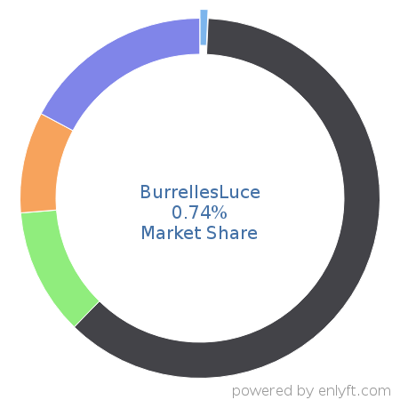 BurrellesLuce market share in Marketing Public Relations is about 0.74%