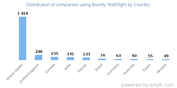 Burstly TestFlight customers by country