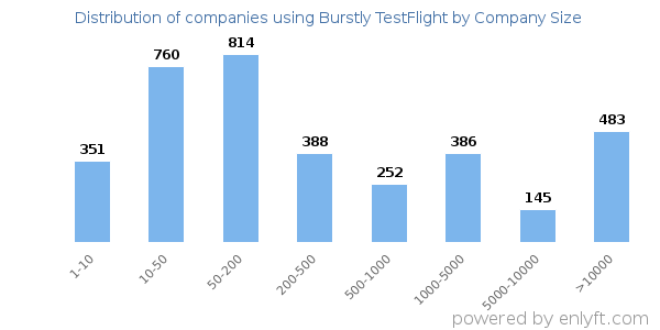 Companies using Burstly TestFlight, by size (number of employees)