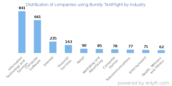 Companies using Burstly TestFlight - Distribution by industry