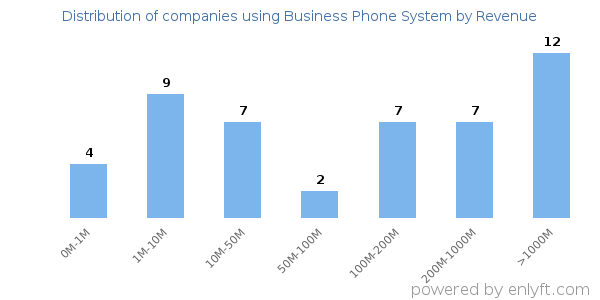 Business Phone System clients - distribution by company revenue