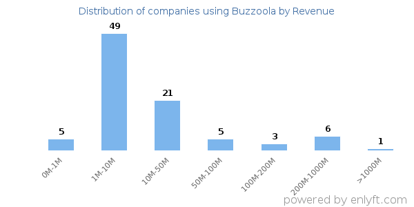 Buzzoola clients - distribution by company revenue
