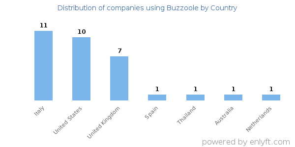 Buzzoole customers by country