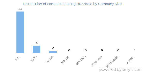 Companies using Buzzoole, by size (number of employees)