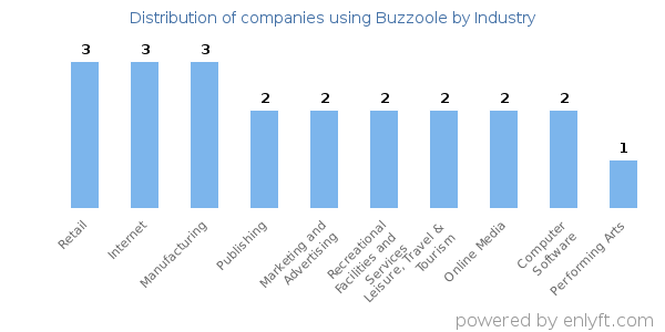 Companies using Buzzoole - Distribution by industry