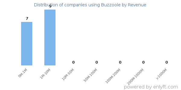 Buzzoole clients - distribution by company revenue