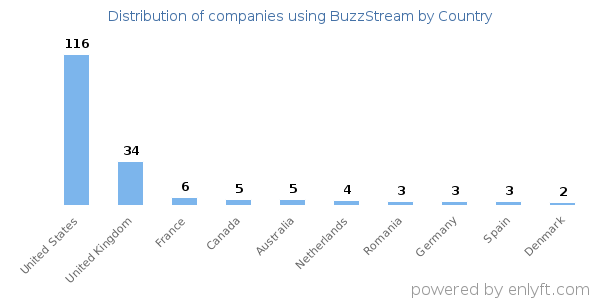 BuzzStream customers by country