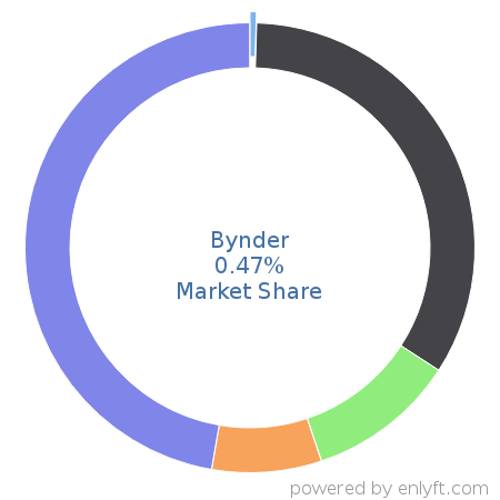Bynder market share in Digital Asset Management is about 0.47%