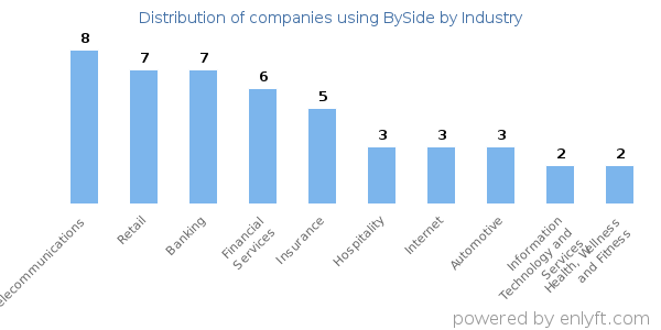 Companies using BySide - Distribution by industry
