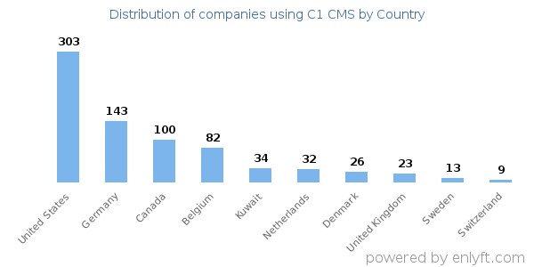 C1 CMS customers by country