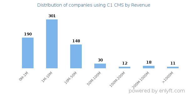 C1 CMS clients - distribution by company revenue