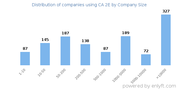 Companies using CA 2E, by size (number of employees)
