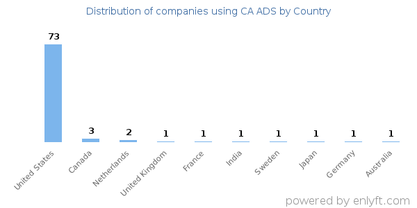 CA ADS customers by country