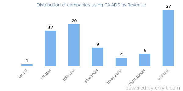 CA ADS clients - distribution by company revenue