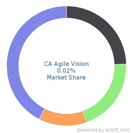 CA Agile Vision market share in Project Portfolio Management is about 0.02%