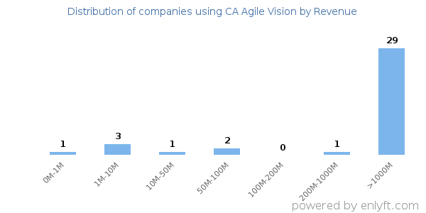 CA Agile Vision clients - distribution by company revenue