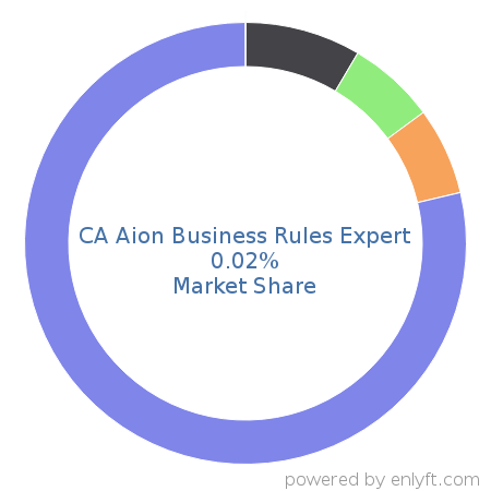 CA Aion Business Rules Expert market share in Business Process Management is about 0.02%