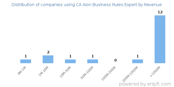 CA Aion Business Rules Expert clients - distribution by company revenue