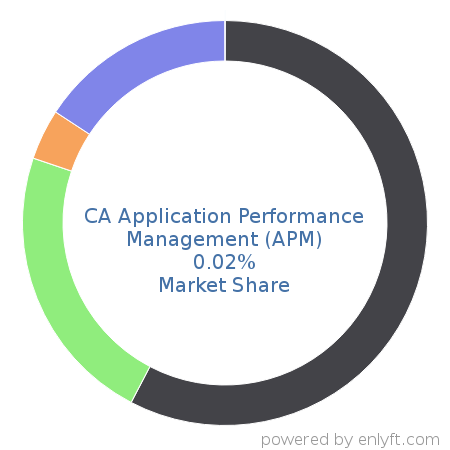 CA Application Performance Management (APM) market share in Application Performance Management is about 0.02%